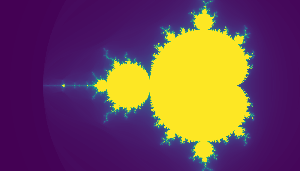 The Mandelbrot set rendered at 1000×571, max_iterations=50. Bright regions escape quickly; dark regions near the boundary take the full 50 iterations before being classified as bounded.